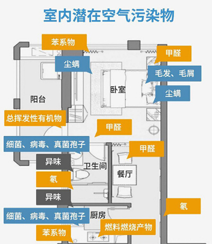 常見(jiàn)幾種室內(nèi)空氣污染物的特征、來(lái)源及危害