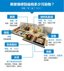 面對(duì)裝修甲醛污染，如何減少甲醛危害