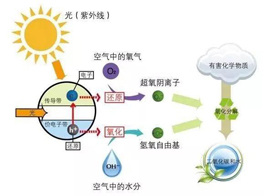 光觸媒除甲醛，靠譜不？