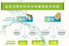 甲醛、苯系物、TVOC有毒有害氣體的來源有哪些？