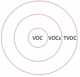 VOC、VOCs和TVOC有什么差別?