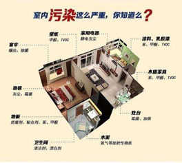 裝修中怎樣防止有害氣體污染超標(biāo)？