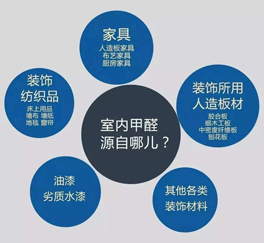 室內(nèi)空氣污染甲醛從何而來？