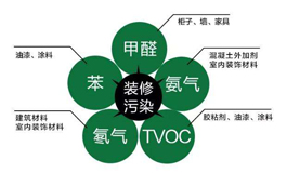 常見室內(nèi)空氣污染來源有哪些？都有哪些危害？