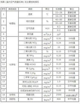 室內(nèi)空氣質(zhì)量指標(biāo)有哪些？
