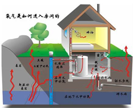 室內(nèi)污染不只是甲醛？還有氡污染？